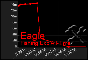 Total Graph of Eagle