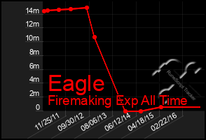 Total Graph of Eagle