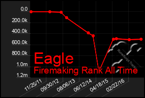 Total Graph of Eagle