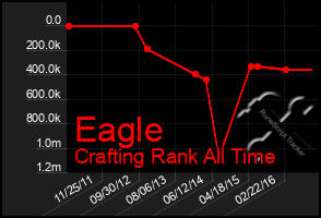 Total Graph of Eagle