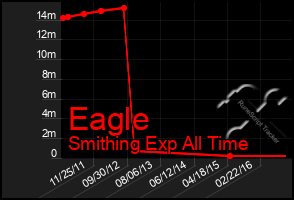 Total Graph of Eagle