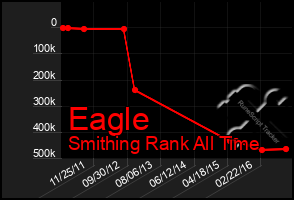 Total Graph of Eagle