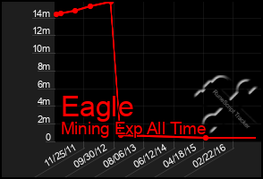 Total Graph of Eagle