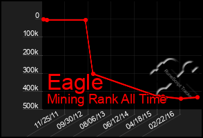 Total Graph of Eagle