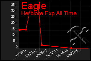 Total Graph of Eagle