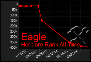 Total Graph of Eagle