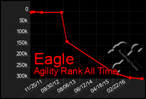 Total Graph of Eagle