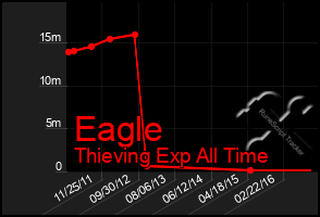 Total Graph of Eagle