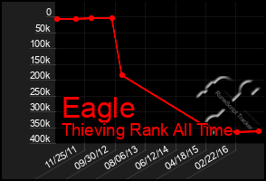 Total Graph of Eagle