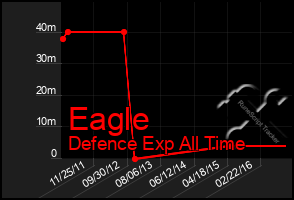 Total Graph of Eagle