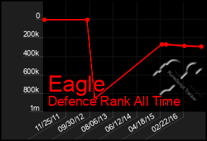 Total Graph of Eagle