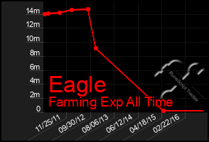 Total Graph of Eagle