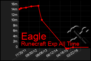 Total Graph of Eagle