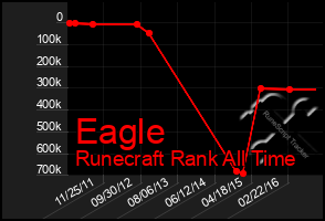 Total Graph of Eagle