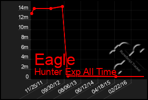 Total Graph of Eagle