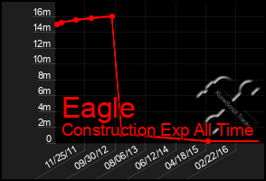 Total Graph of Eagle