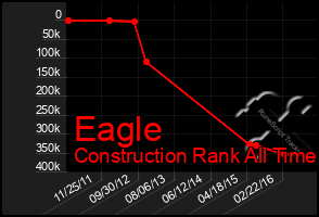 Total Graph of Eagle