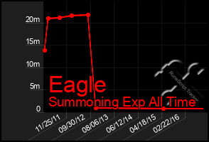 Total Graph of Eagle