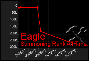 Total Graph of Eagle