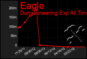 Total Graph of Eagle