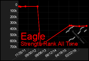 Total Graph of Eagle