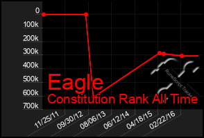 Total Graph of Eagle