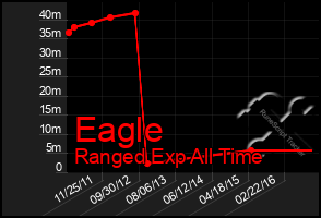 Total Graph of Eagle