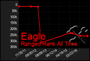 Total Graph of Eagle