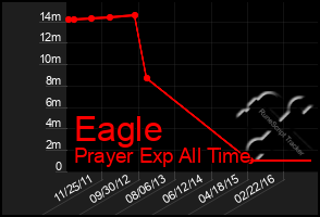 Total Graph of Eagle