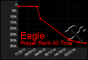 Total Graph of Eagle