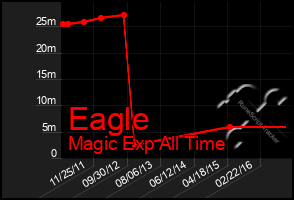 Total Graph of Eagle