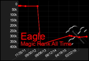 Total Graph of Eagle