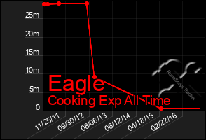 Total Graph of Eagle