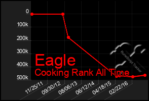 Total Graph of Eagle