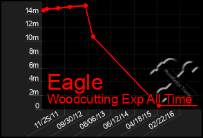 Total Graph of Eagle