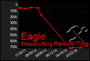 Total Graph of Eagle