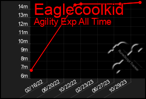 Total Graph of Eaglecoolkid