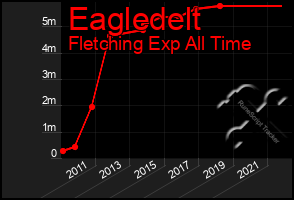 Total Graph of Eagledelt