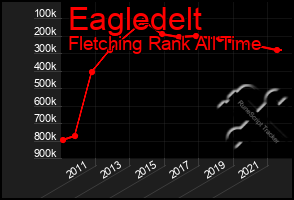 Total Graph of Eagledelt