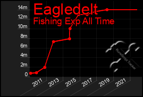 Total Graph of Eagledelt