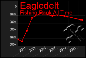 Total Graph of Eagledelt