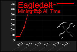 Total Graph of Eagledelt