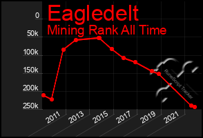 Total Graph of Eagledelt