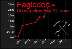 Total Graph of Eagledelt