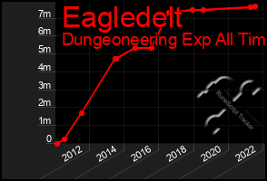 Total Graph of Eagledelt