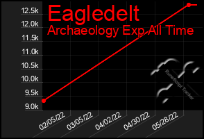 Total Graph of Eagledelt