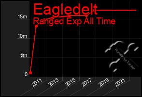 Total Graph of Eagledelt