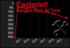 Total Graph of Eagledelt