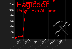 Total Graph of Eagledelt