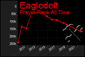 Total Graph of Eagledelt